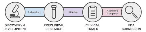 A visual example of the pharmaceutical development process