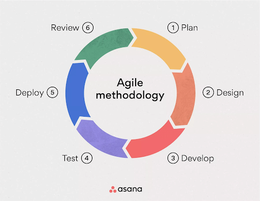 The classic agile chart, from Asana.