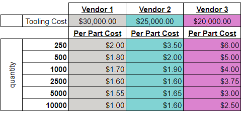 A table showing tooling cost comparisons for three vendors. 