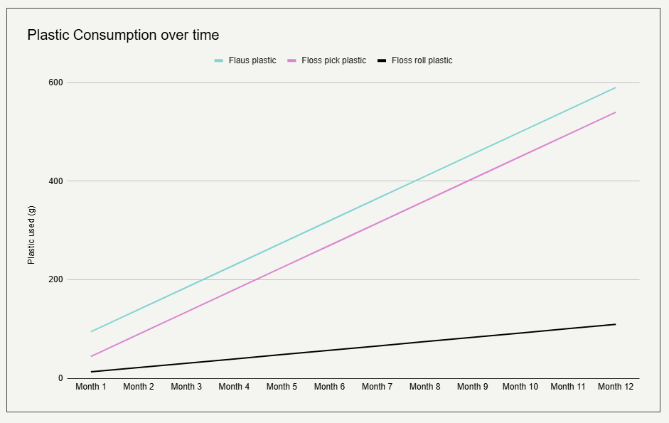 Total plastic consumption of Flaus heads compared with floss picks and floss plastic rolls.