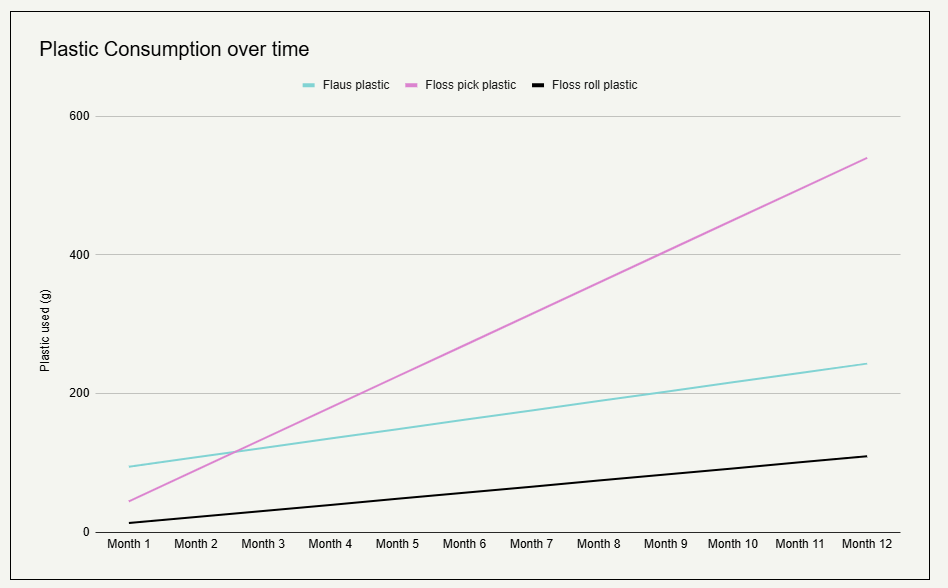 Plastic consumption over over time of Flaus vs floss pics vs traditional floss if you recycle floss pick heads.
