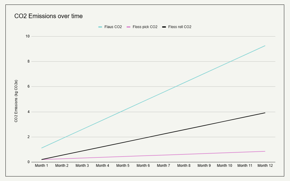 CO2 Emissions over time of Flaus vs floss picks vs. floss roll.