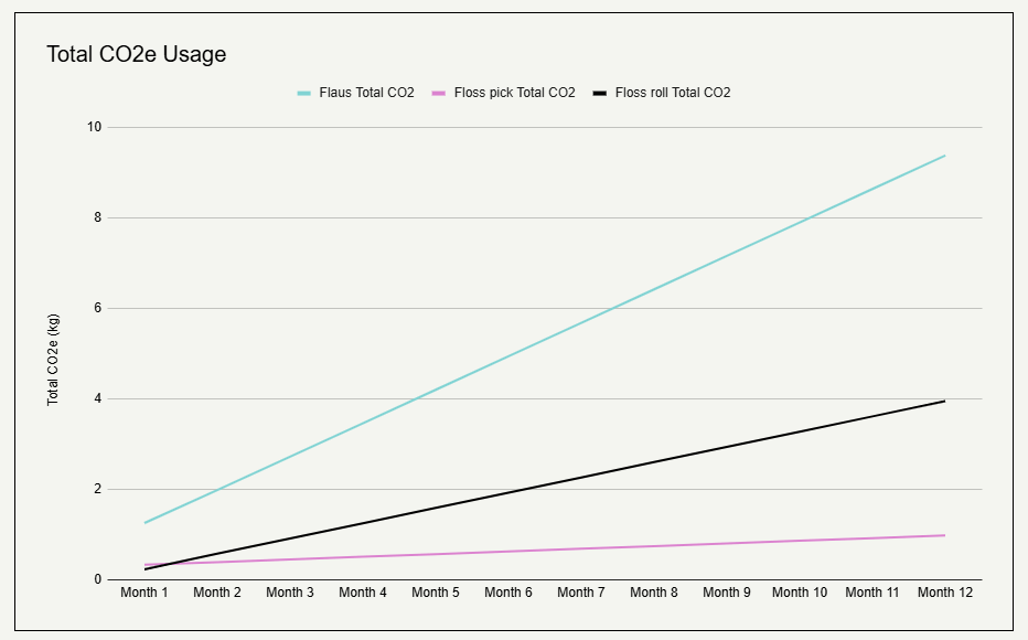 Total CO2e Usage between Flaus vs. floss picks vs floss rolls