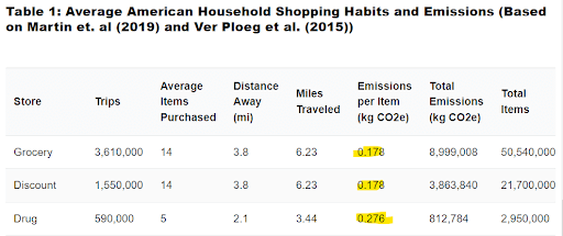 average household emissions