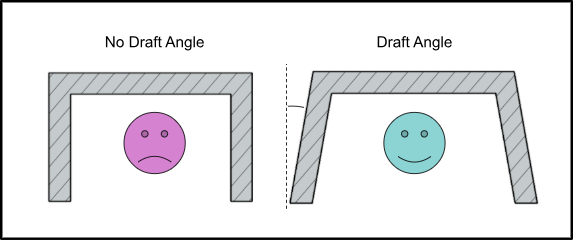 draft angles vs no draft angles