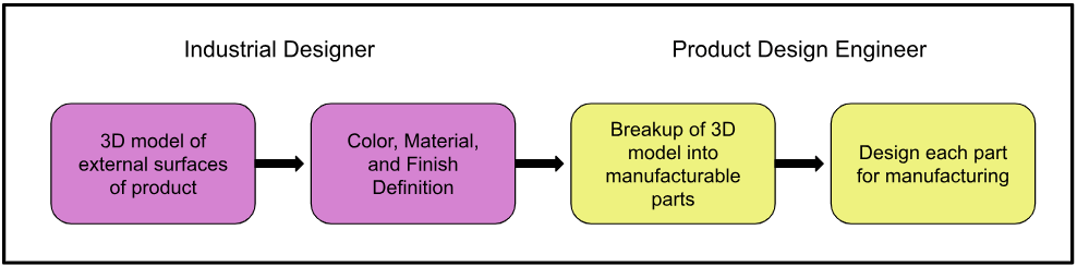 a visual of the ID to PDE process